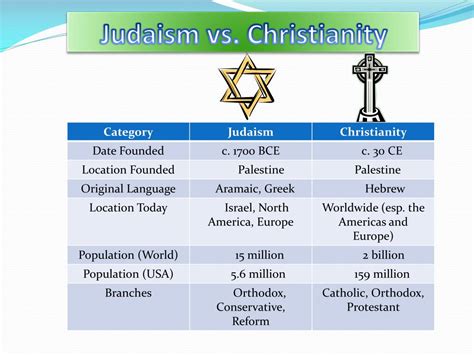 Difference between jewish and christian. Things To Know About Difference between jewish and christian. 